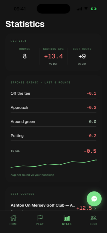 Statistics: 8 rounds, scoring average, strokes gained by category with a rising trend